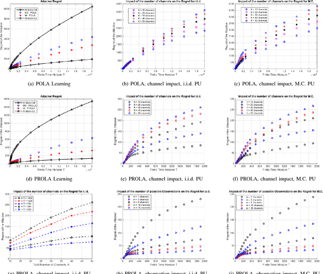 Figure 4 for Online Learning with Randomized Feedback Graphs for Optimal PUE Attacks in Cognitive Radio Networks