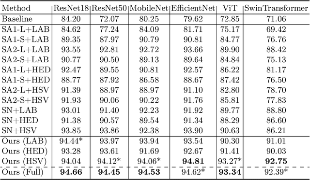 Figure 2 for RandStainNA: Learning Stain-Agnostic Features from Histology Slides by Bridging Stain Augmentation and Normalization