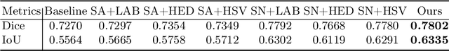 Figure 4 for RandStainNA: Learning Stain-Agnostic Features from Histology Slides by Bridging Stain Augmentation and Normalization