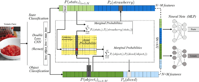 Figure 1 for Joint Object and State Recognition using Language Knowledge