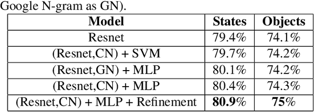Figure 2 for Joint Object and State Recognition using Language Knowledge