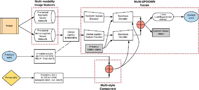 Figure 1 for A Self-Explainable Stylish Image Captioning Framework via Multi-References