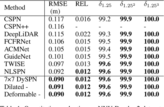 Figure 2 for Dynamic Spatial Propagation Network for Depth Completion