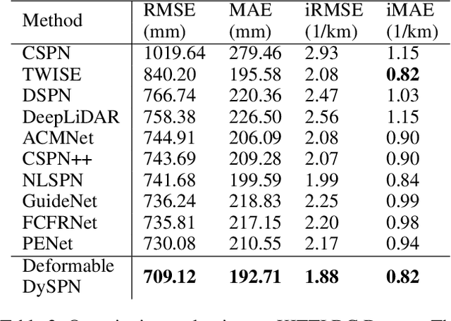 Figure 4 for Dynamic Spatial Propagation Network for Depth Completion
