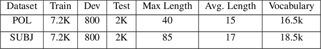 Figure 2 for Polarity and Subjectivity Detection with Multitask Learning and BERT Embedding