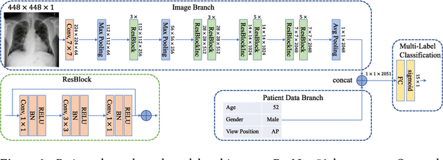 Figure 3 for Comparison of Deep Learning Approaches for Multi-Label Chest X-Ray Classification
