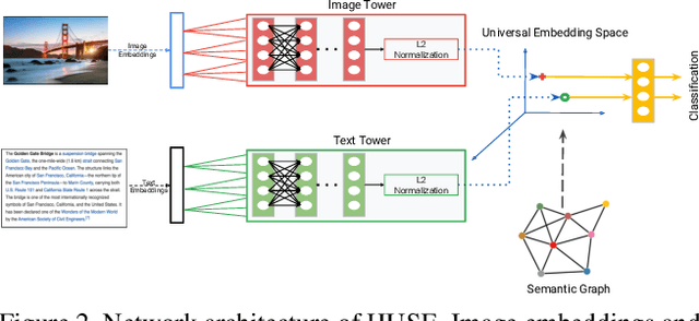 Figure 3 for HUSE: Hierarchical Universal Semantic Embeddings