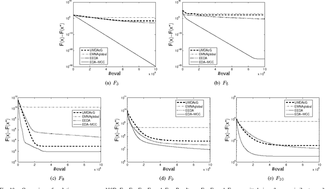 Figure 1 for Scaling Up Estimation of Distribution Algorithms For Continuous Optimization