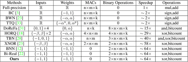Figure 1 for Back to Simplicity: How to Train Accurate BNNs from Scratch?