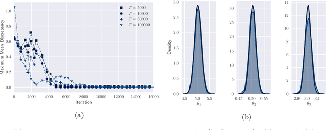 Figure 1 for Scalable approximate inference for state space models with normalising flows