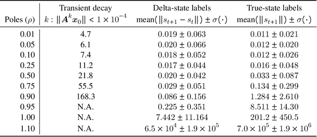 Figure 2 for Investigating Compounding Prediction Errors in Learned Dynamics Models