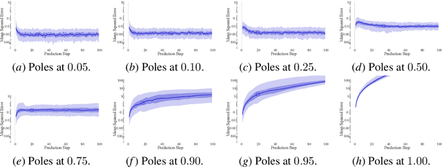 Figure 1 for Investigating Compounding Prediction Errors in Learned Dynamics Models