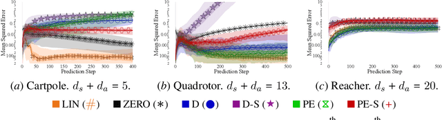 Figure 3 for Investigating Compounding Prediction Errors in Learned Dynamics Models