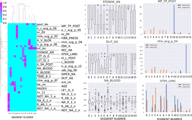 Figure 3 for Trajectories, bifurcations and pseudotime in large clinical datasets: applications to myocardial infarction and diabetes data
