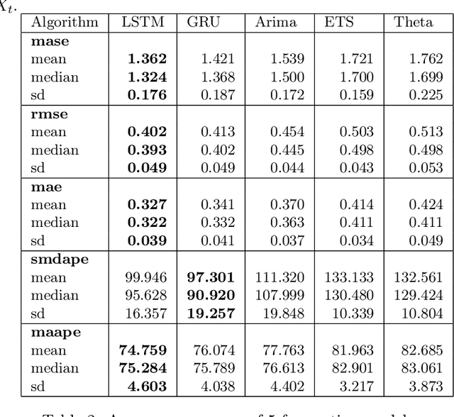 Figure 4 for Predicting Performances of Mutual Funds using Deep Learning and Ensemble Techniques