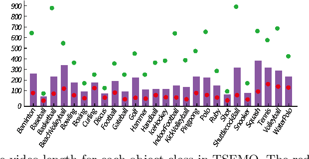 Figure 2 for Tracking Small and Fast Moving Objects: A Benchmark