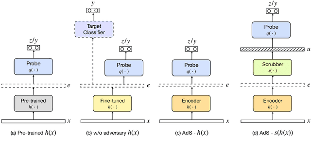 Figure 4 for Adversarial Scrubbing of Demographic Information for Text Classification