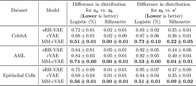 Figure 2 for Moment Matching Deep Contrastive Latent Variable Models