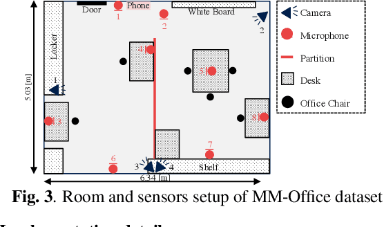 Figure 4 for Multi-view and Multi-modal Event Detection Utilizing Transformer-based Multi-sensor fusion