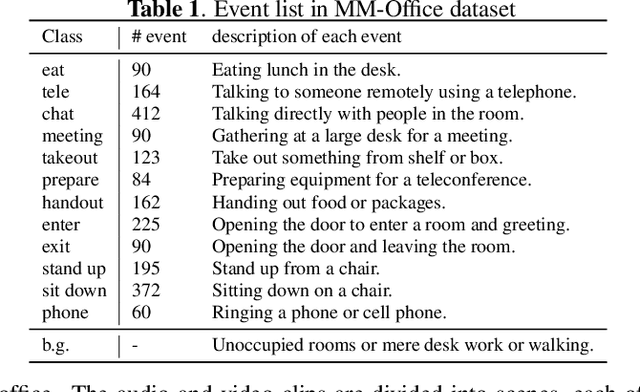 Figure 2 for Multi-view and Multi-modal Event Detection Utilizing Transformer-based Multi-sensor fusion