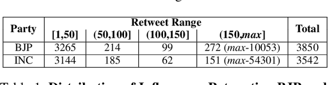 Figure 2 for Divided We Rule: Influencer Polarization on Twitter During Political Crises in India
