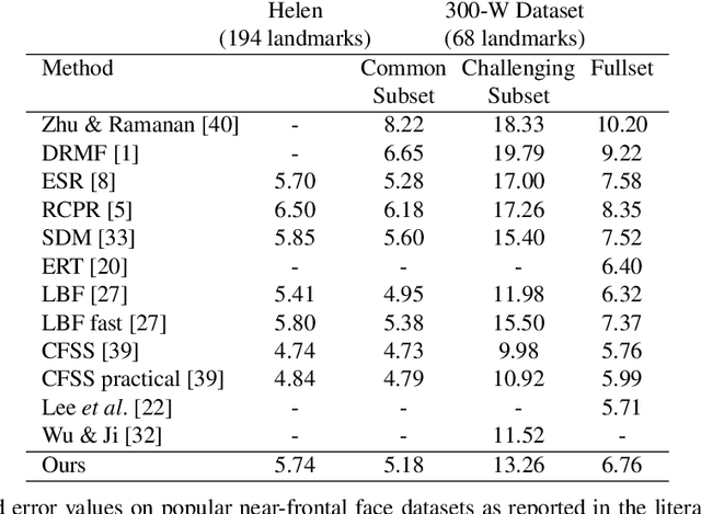 Figure 2 for Efficient Branching Cascaded Regression for Face Alignment under Significant Head Rotation