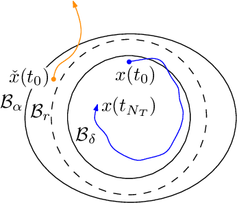Figure 1 for Stability Via Adversarial Training of Neural Network Stochastic Control of Mean-Field Type