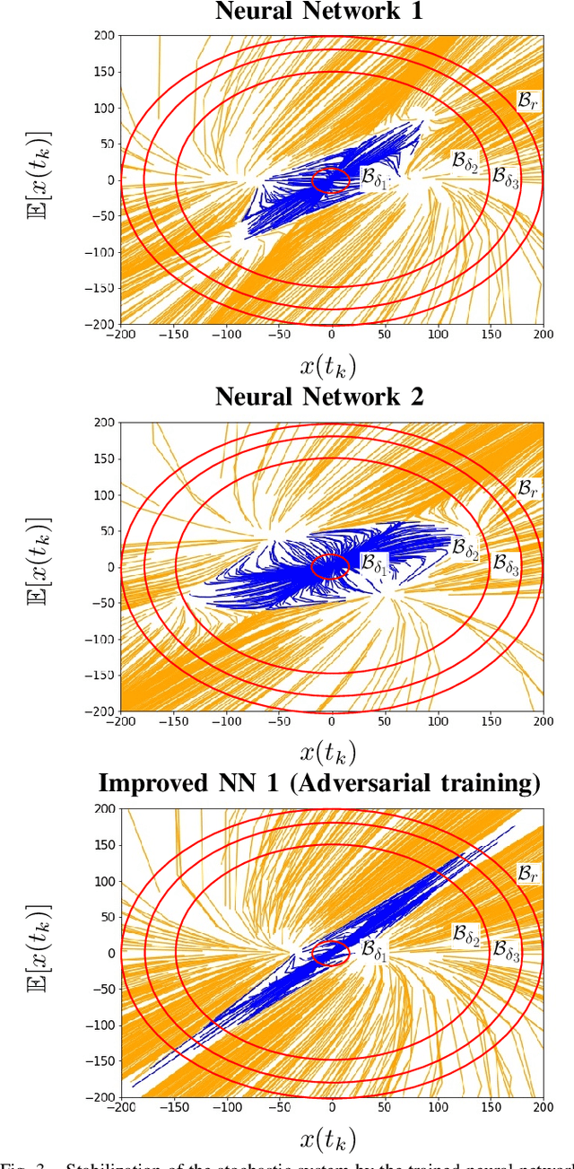 Figure 3 for Stability Via Adversarial Training of Neural Network Stochastic Control of Mean-Field Type