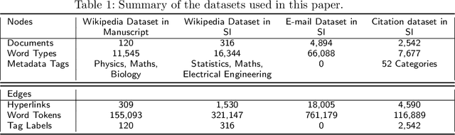Figure 2 for Multilayer Networks for Text Analysis with Multiple Data Types