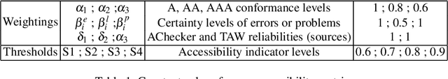 Figure 1 for Designing a Belief Function-Based Accessibility Indicator to Improve Web Browsing for Disabled People