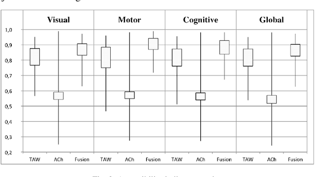 Figure 3 for Designing a Belief Function-Based Accessibility Indicator to Improve Web Browsing for Disabled People