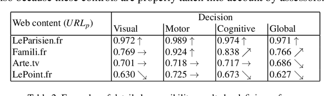 Figure 4 for Designing a Belief Function-Based Accessibility Indicator to Improve Web Browsing for Disabled People