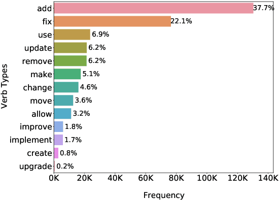 Figure 3 for CommitBERT: Commit Message Generation Using Pre-Trained Programming Language Model