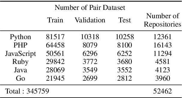 Figure 2 for CommitBERT: Commit Message Generation Using Pre-Trained Programming Language Model