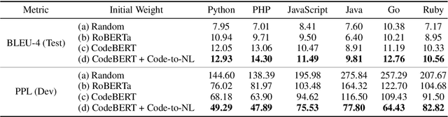 Figure 4 for CommitBERT: Commit Message Generation Using Pre-Trained Programming Language Model