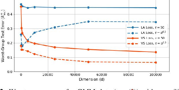 Figure 2 for On how to avoid exacerbating spurious correlations when models are overparameterized