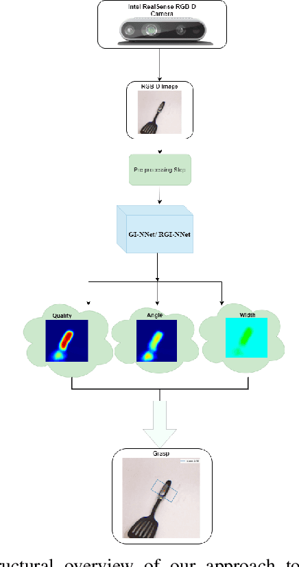 Figure 1 for GI-NNet \& RGI-NNet: Development of Robotic Grasp Pose Models, Trainable with Large as well as Limited Labelled Training Datasets, under supervised and semi supervised paradigms