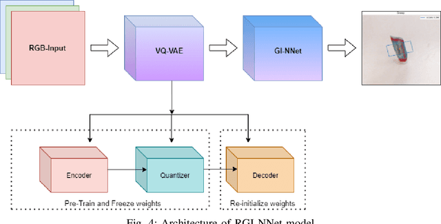 Figure 4 for GI-NNet \& RGI-NNet: Development of Robotic Grasp Pose Models, Trainable with Large as well as Limited Labelled Training Datasets, under supervised and semi supervised paradigms