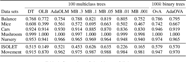 Figure 4 for Online Multiclass Boosting