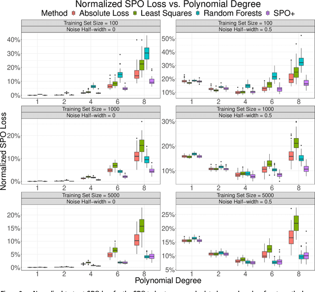 Figure 2 for Smart "Predict, then Optimize"