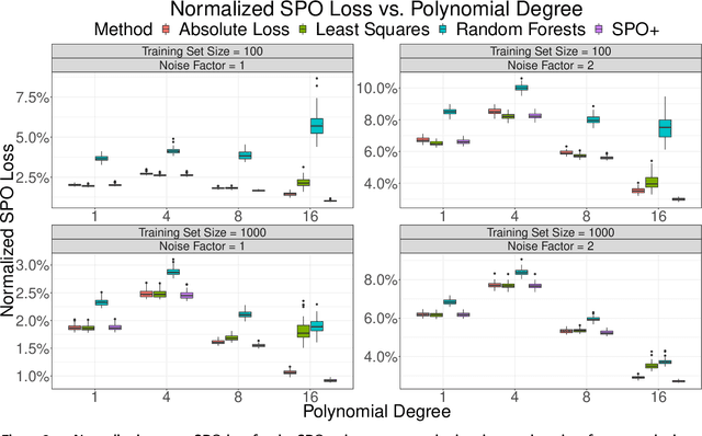 Figure 3 for Smart "Predict, then Optimize"