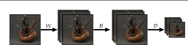 Figure 3 for A GPU-Accelerated Light-field Super-resolution Framework Based on Mixed Noise Model and Weighted Regularization