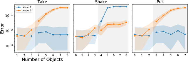 Figure 3 for A Number Sense as an Emergent Property of the Manipulating Brain