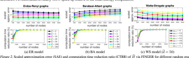 Figure 3 for Fast Incremental von Neumann Graph Entropy Computation: Theory, Algorithm, and Applications