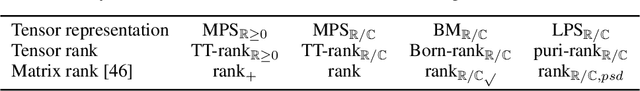 Figure 1 for Expressive power of tensor-network factorizations for probabilistic modeling, with applications from hidden Markov models to quantum machine learning
