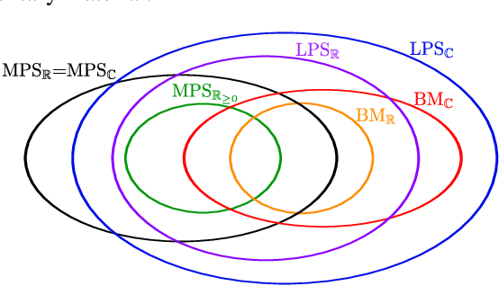 Figure 4 for Expressive power of tensor-network factorizations for probabilistic modeling, with applications from hidden Markov models to quantum machine learning