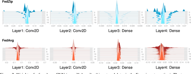Figure 3 for FEDZIP: A Compression Framework for Communication-Efficient Federated Learning