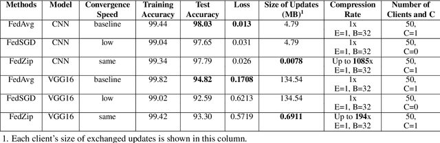 Figure 4 for FEDZIP: A Compression Framework for Communication-Efficient Federated Learning