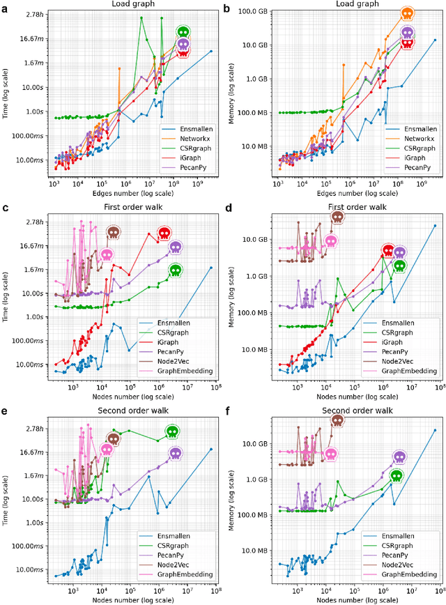 Figure 2 for GraPE: fast and scalable Graph Processing and Embedding