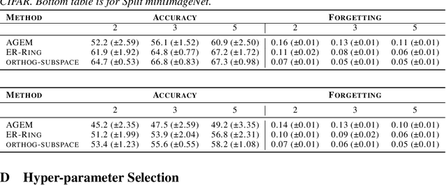 Figure 4 for Continual Learning in Low-rank Orthogonal Subspaces